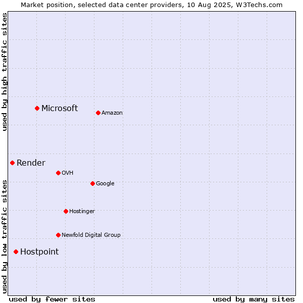 Market position of Microsoft vs. Hostpoint vs. Render