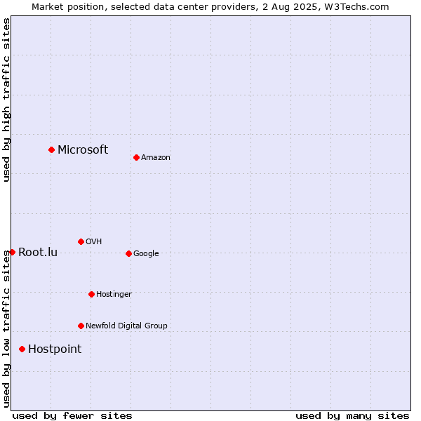 Market position of Microsoft vs. Hostpoint vs. Root.lu