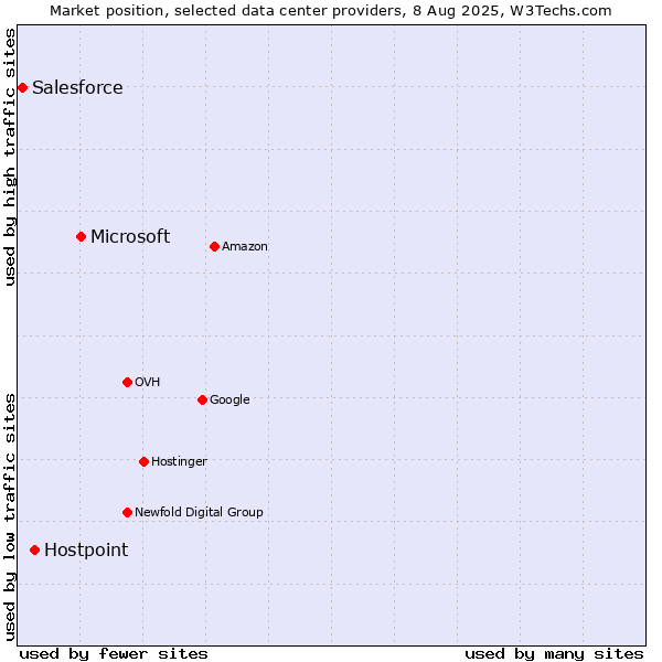 Market position of Microsoft vs. Hostpoint vs. Salesforce