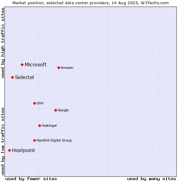 Market position of Microsoft vs. Selectel vs. Hostpoint