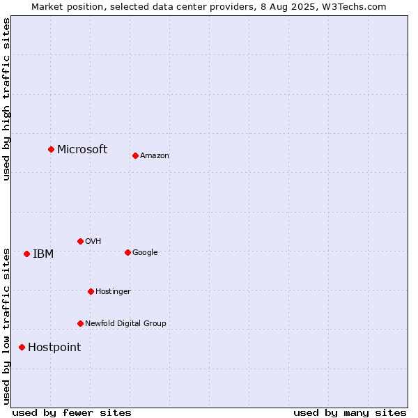 Market position of Microsoft vs. IBM vs. Hostpoint