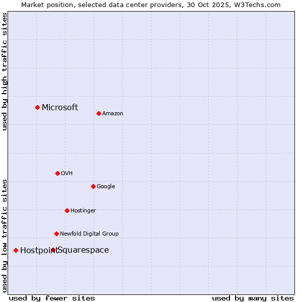 Market position of Squarespace vs. Microsoft vs. Hostpoint