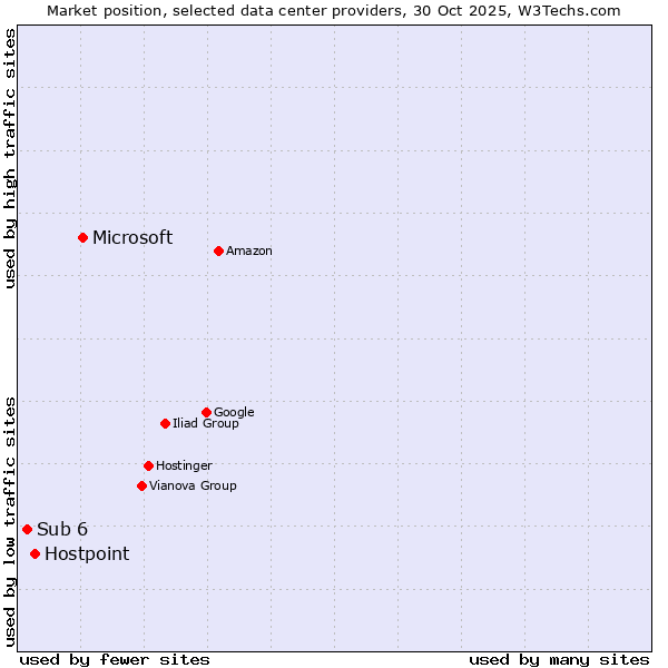 Market position of Microsoft vs. Hostpoint vs. Sub 6