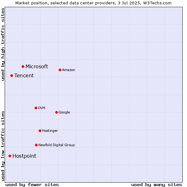 Market position of Microsoft vs. Tencent vs. Hostpoint