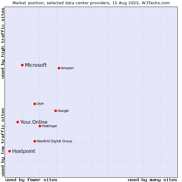 Market position of Microsoft vs. Your.Online vs. Hostpoint