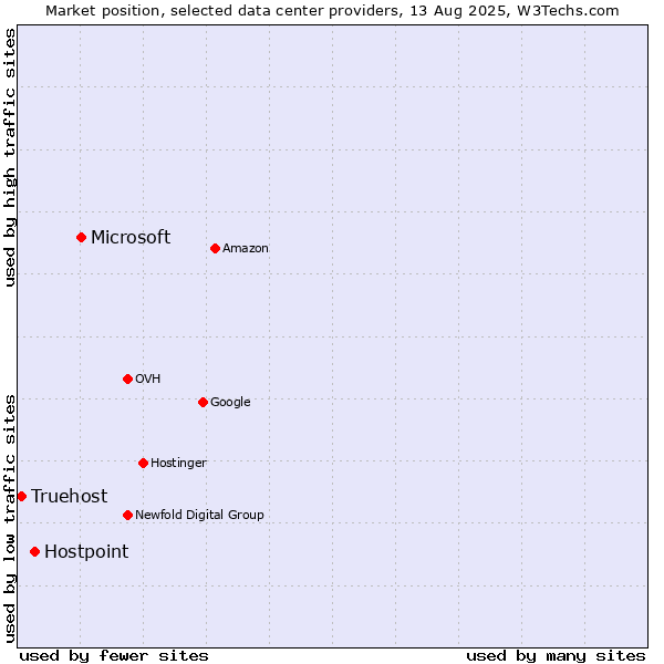 Market position of Microsoft vs. Hostpoint vs. Truehost