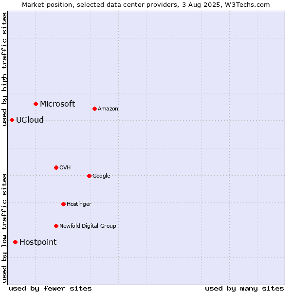 Market position of Microsoft vs. Hostpoint vs. UCloud