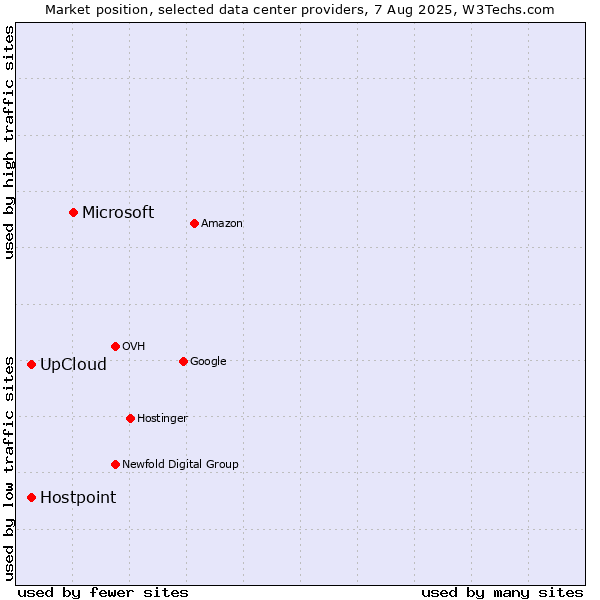 Market position of Microsoft vs. UpCloud vs. Hostpoint