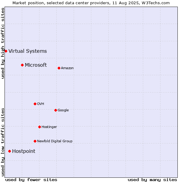 Market position of Microsoft vs. Hostpoint vs. Virtual Systems