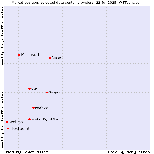 Market position of Microsoft vs. Hostpoint vs. webgo