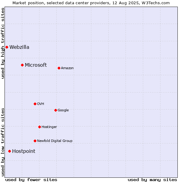 Market position of Microsoft vs. Hostpoint vs. Webzilla