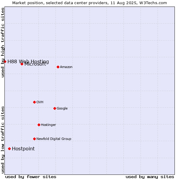 Market position of Microsoft vs. Hostpoint vs. H88 Web Hosting