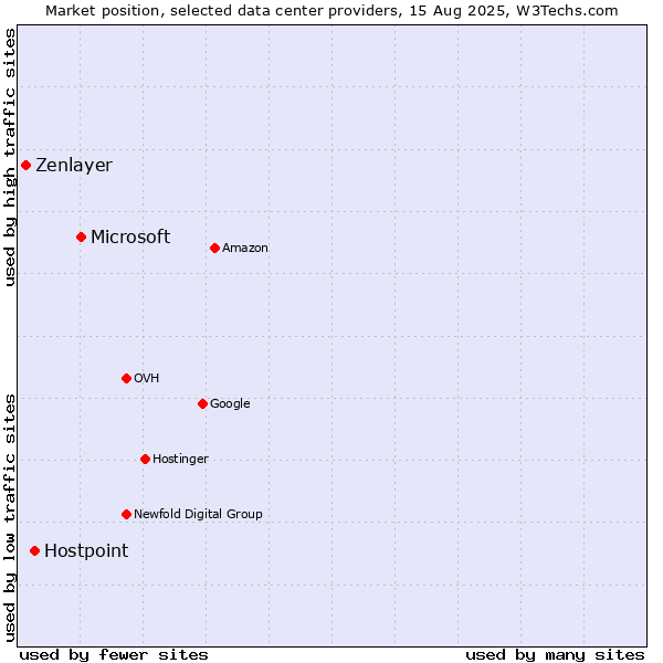 Market position of Microsoft vs. Hostpoint vs. Zenlayer