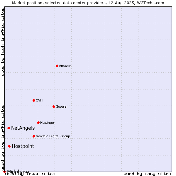 Market position of Hostpoint vs. NetAngels vs. Midphase