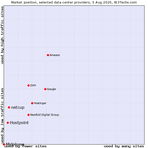 Market position of netcup vs. Hostpoint vs. Midphase