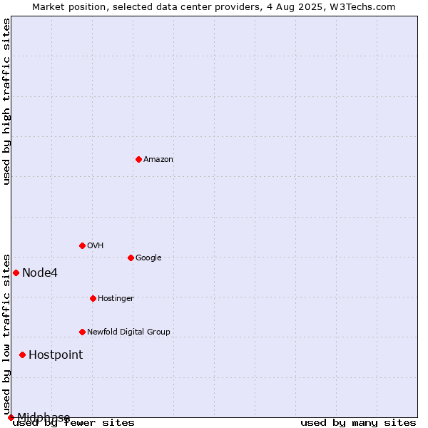 Market position of Hostpoint vs. Node4 vs. Midphase