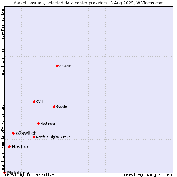 Market position of o2switch vs. Hostpoint vs. Midphase