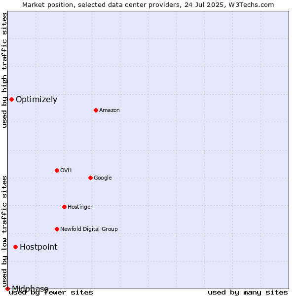 Market position of Hostpoint vs. Optimizely vs. Midphase