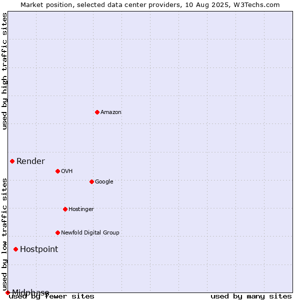 Market position of Hostpoint vs. Render vs. Midphase