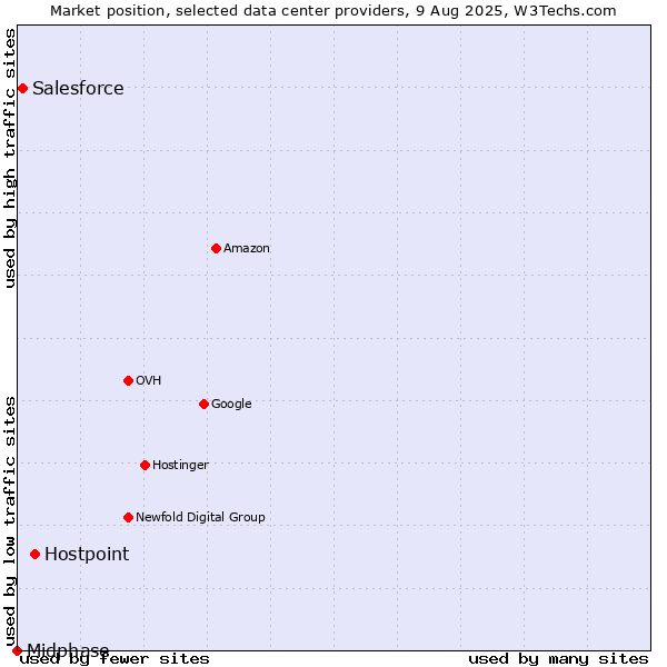 Market position of Hostpoint vs. Salesforce vs. Midphase
