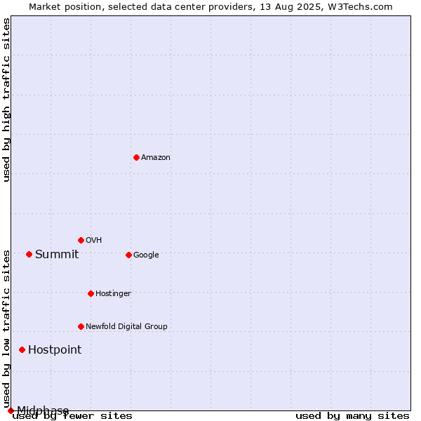 Market position of Summit vs. Hostpoint vs. Midphase