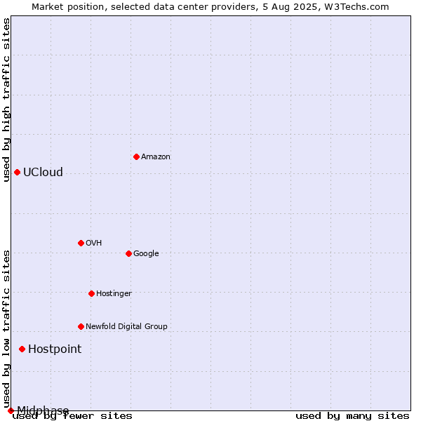 Market position of Hostpoint vs. UCloud vs. Midphase