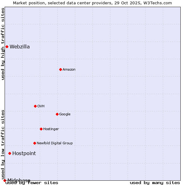 Market position of Hostpoint vs. Webzilla vs. Midphase