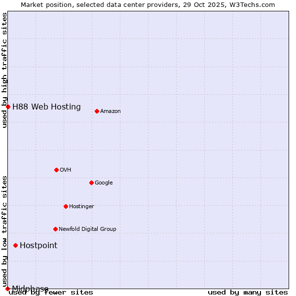 Market position of Hostpoint vs. H88 Web Hosting vs. Midphase