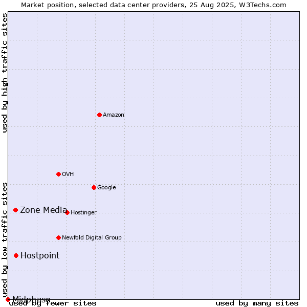 Market position of Hostpoint vs. Zone Media vs. Midphase