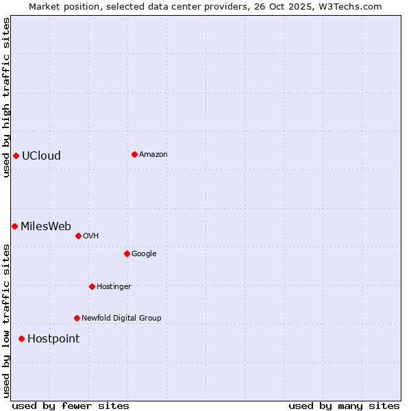 Market position of Hostpoint vs. UCloud vs. MilesWeb