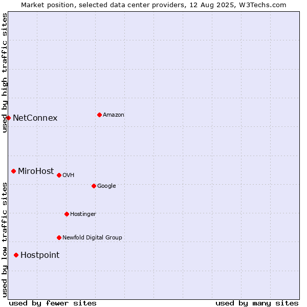 Market position of Hostpoint vs. MiroHost vs. NetConnex