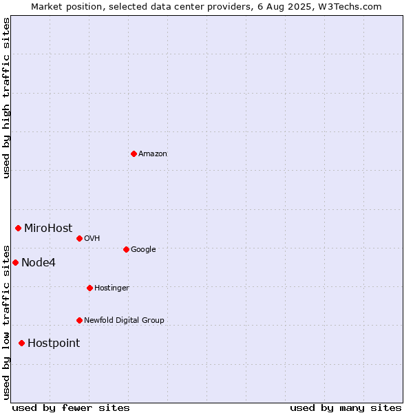Market position of Hostpoint vs. MiroHost vs. Node4