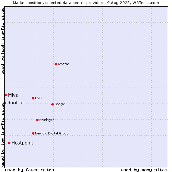 Market position of Hostpoint vs. Miva vs. Root.lu