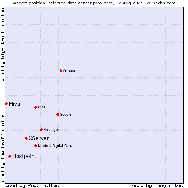 Market position of XServer vs. Hostpoint vs. Miva