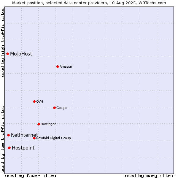 Market position of Hostpoint vs. Netinternet vs. MojoHost