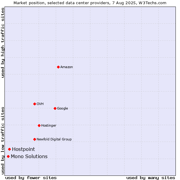 Market position of Hostpoint vs. Mono Solutions