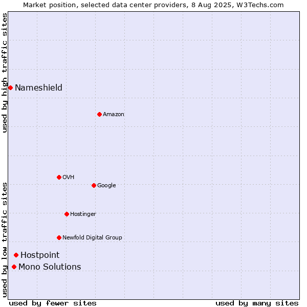 Market position of Hostpoint vs. Mono Solutions vs. Nameshield