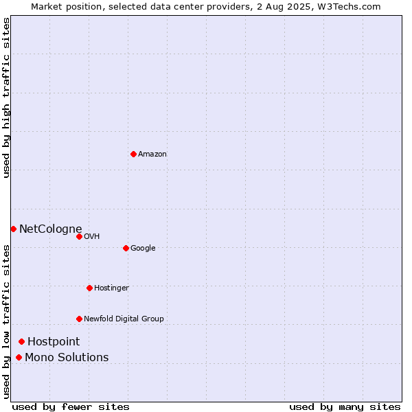 Market position of Hostpoint vs. Mono Solutions vs. NetCologne