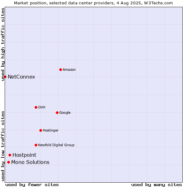 Market position of Hostpoint vs. Mono Solutions vs. NetConnex