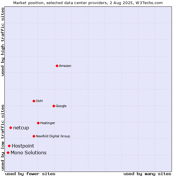 Market position of netcup vs. Hostpoint vs. Mono Solutions