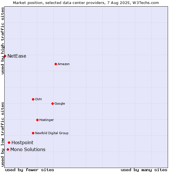 Market position of Hostpoint vs. Mono Solutions vs. NetEase