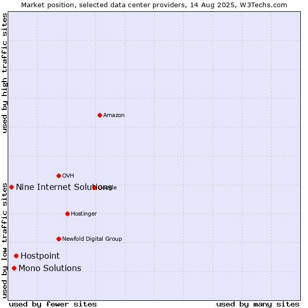 Market position of Hostpoint vs. Mono Solutions vs. Nine Internet Solutions