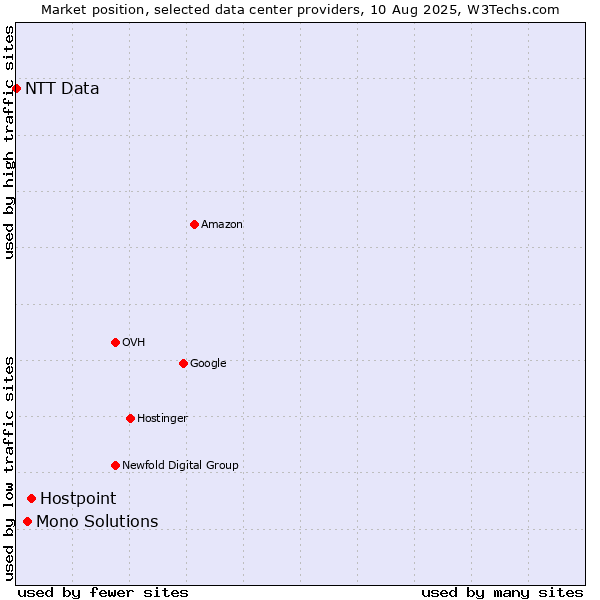 Market position of Hostpoint vs. Mono Solutions vs. NTT Data