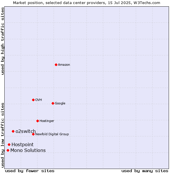 Market position of o2switch vs. Hostpoint vs. Mono Solutions