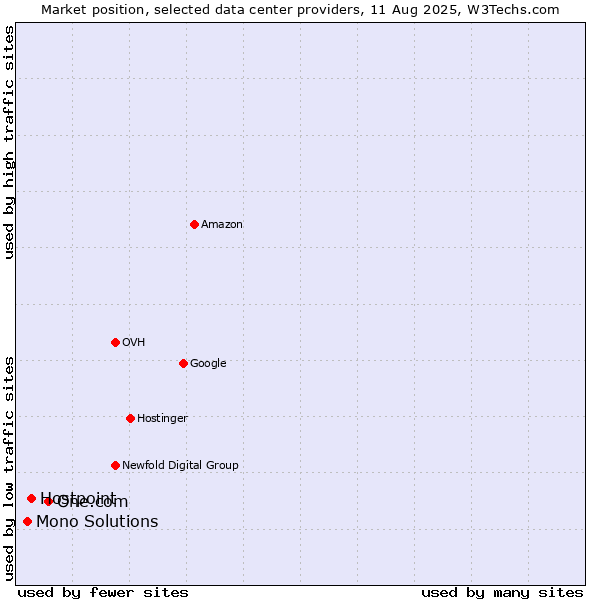 Market position of One.com vs. Hostpoint vs. Mono Solutions