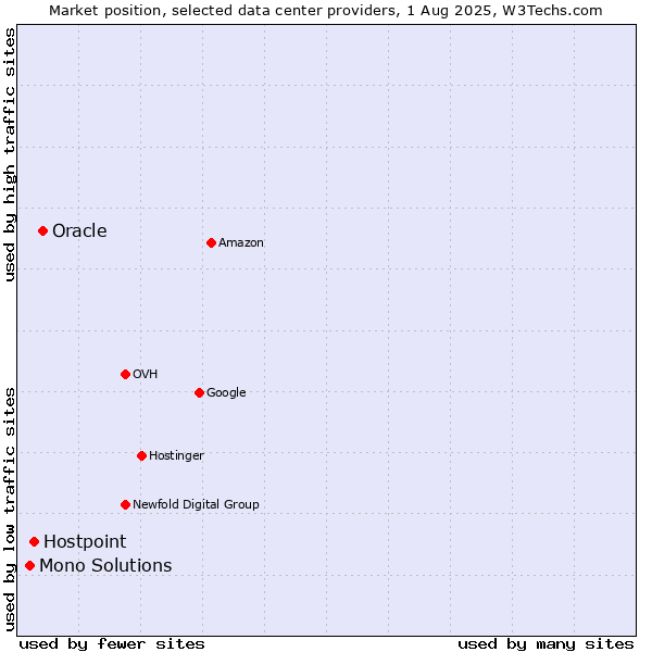Market position of Oracle vs. Hostpoint vs. Mono Solutions
