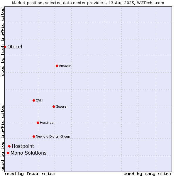 Market position of Hostpoint vs. Mono Solutions vs. Otecel