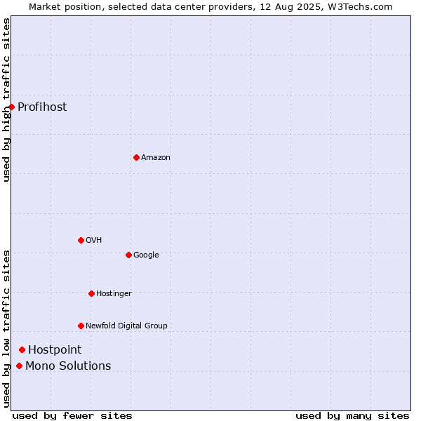 Market position of Hostpoint vs. Mono Solutions vs. Profihost