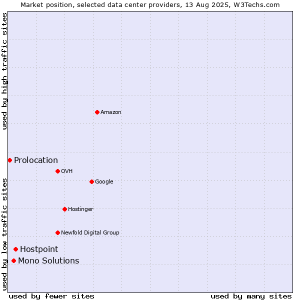 Market position of Hostpoint vs. Mono Solutions vs. Prolocation
