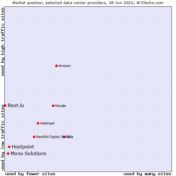 Market position of Hostpoint vs. Mono Solutions vs. Root.lu